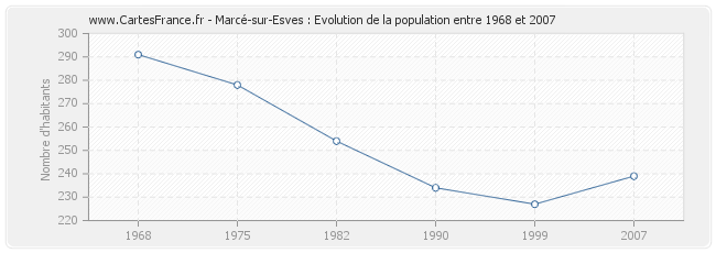 Population Marcé-sur-Esves