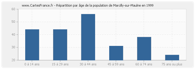 Répartition par âge de la population de Marcilly-sur-Maulne en 1999