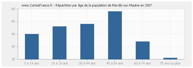 Répartition par âge de la population de Marcilly-sur-Maulne en 2007