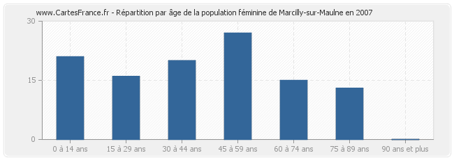 Répartition par âge de la population féminine de Marcilly-sur-Maulne en 2007