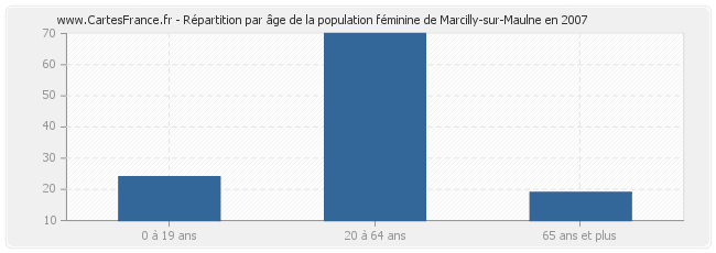Répartition par âge de la population féminine de Marcilly-sur-Maulne en 2007