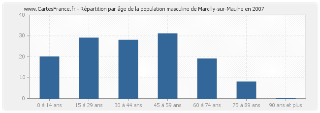 Répartition par âge de la population masculine de Marcilly-sur-Maulne en 2007