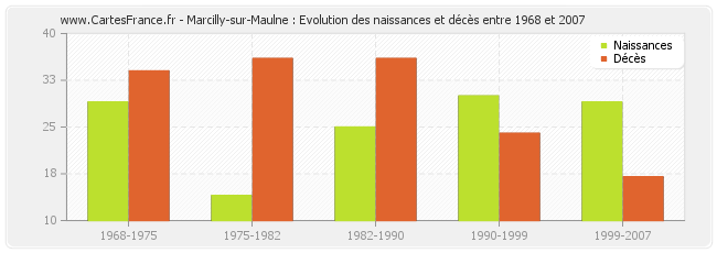 Marcilly-sur-Maulne : Evolution des naissances et décès entre 1968 et 2007