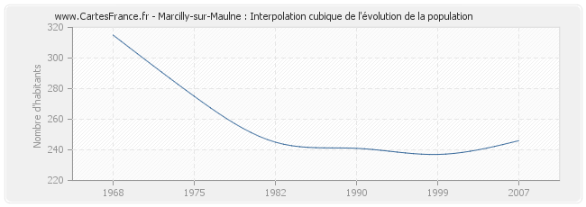 Marcilly-sur-Maulne : Interpolation cubique de l'évolution de la population