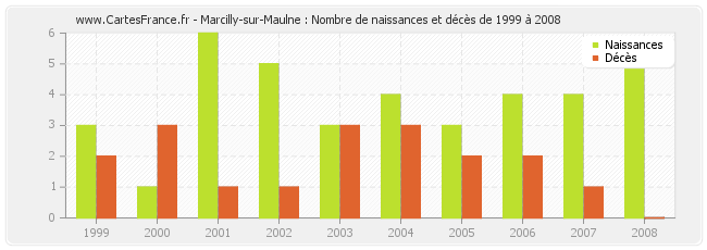 Marcilly-sur-Maulne : Nombre de naissances et décès de 1999 à 2008