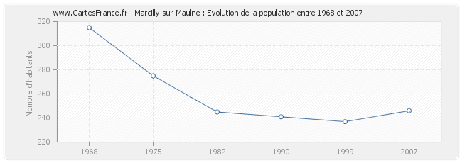 Population Marcilly-sur-Maulne