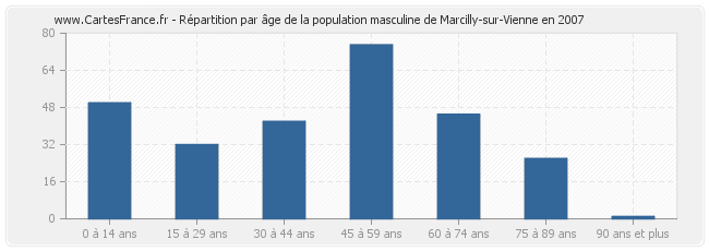 Répartition par âge de la population masculine de Marcilly-sur-Vienne en 2007