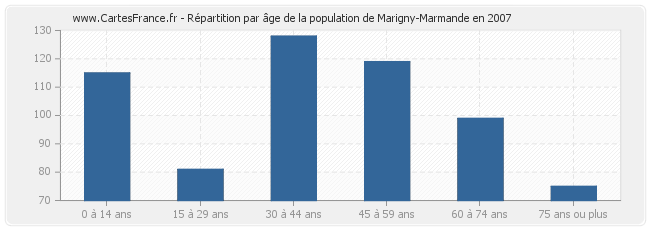 Répartition par âge de la population de Marigny-Marmande en 2007