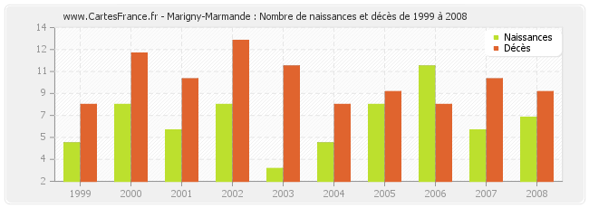 Marigny-Marmande : Nombre de naissances et décès de 1999 à 2008