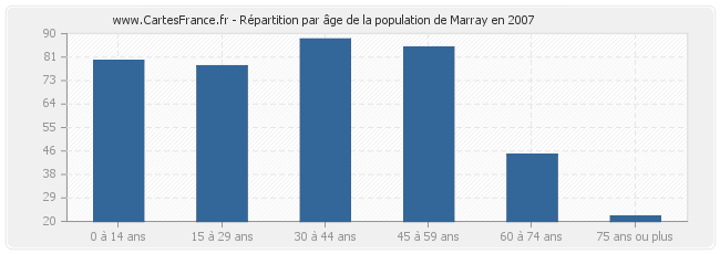 Répartition par âge de la population de Marray en 2007