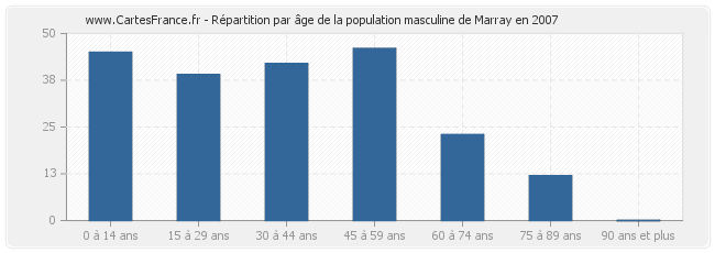 Répartition par âge de la population masculine de Marray en 2007