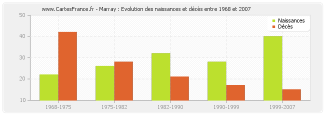 Marray : Evolution des naissances et décès entre 1968 et 2007