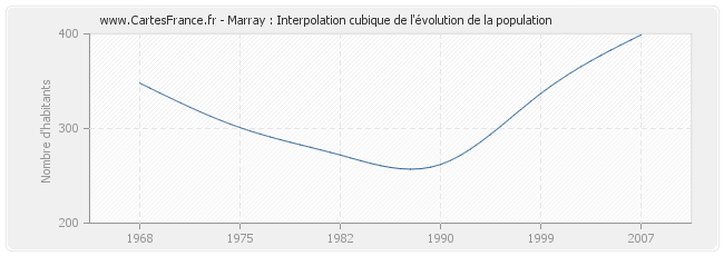 Marray : Interpolation cubique de l'évolution de la population