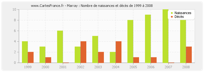 Marray : Nombre de naissances et décès de 1999 à 2008