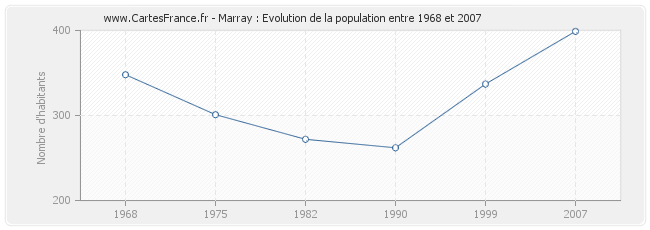 Population Marray