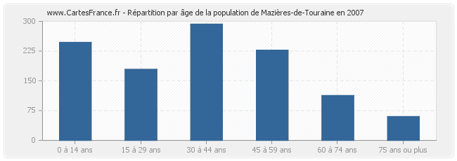 Répartition par âge de la population de Mazières-de-Touraine en 2007