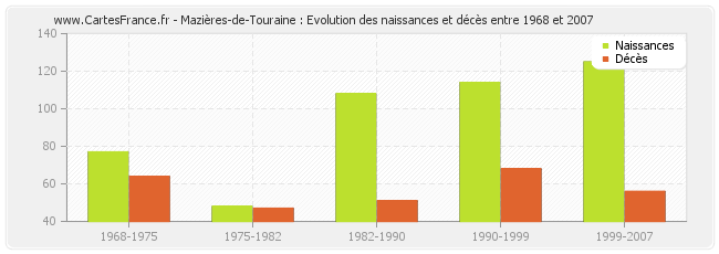 Mazières-de-Touraine : Evolution des naissances et décès entre 1968 et 2007