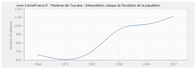 Mazières-de-Touraine : Interpolation cubique de l'évolution de la population