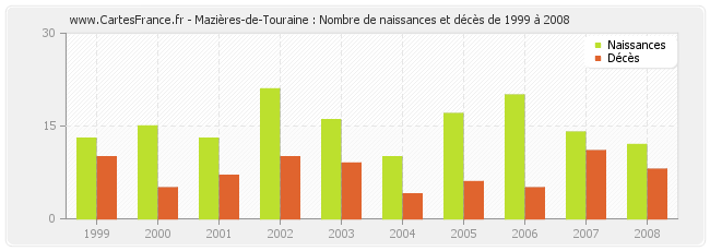 Mazières-de-Touraine : Nombre de naissances et décès de 1999 à 2008
