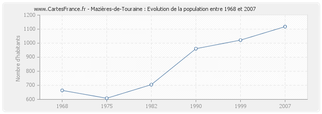Population Mazières-de-Touraine