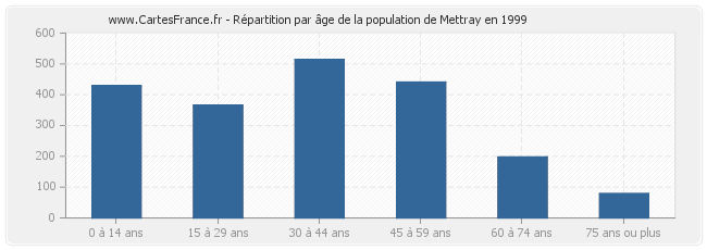 Répartition par âge de la population de Mettray en 1999