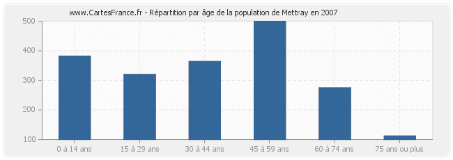 Répartition par âge de la population de Mettray en 2007