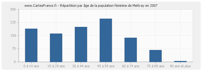 Répartition par âge de la population féminine de Mettray en 2007