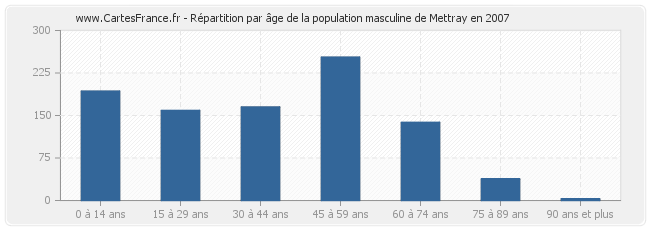 Répartition par âge de la population masculine de Mettray en 2007