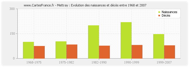 Mettray : Evolution des naissances et décès entre 1968 et 2007