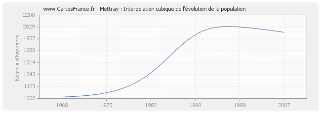 Mettray : Interpolation cubique de l'évolution de la population