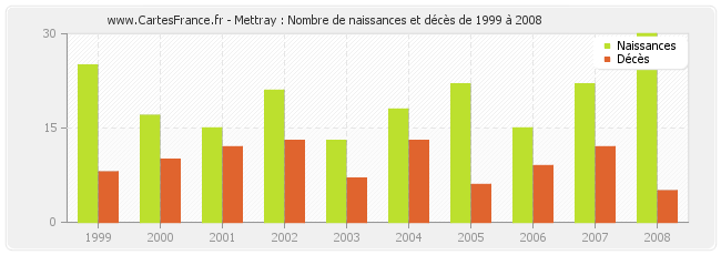 Mettray : Nombre de naissances et décès de 1999 à 2008