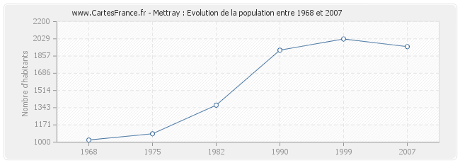 Population Mettray
