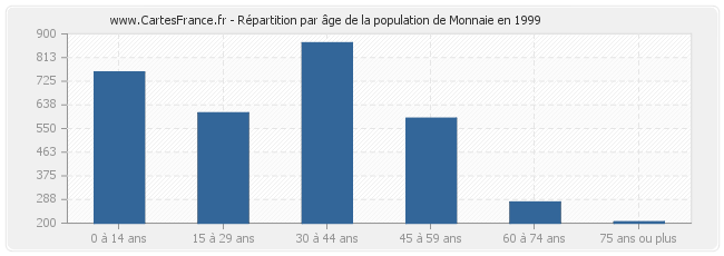 Répartition par âge de la population de Monnaie en 1999