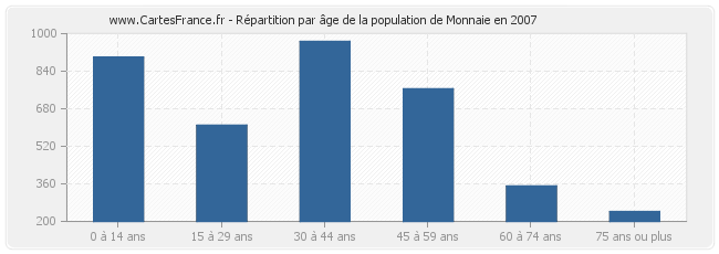 Répartition par âge de la population de Monnaie en 2007