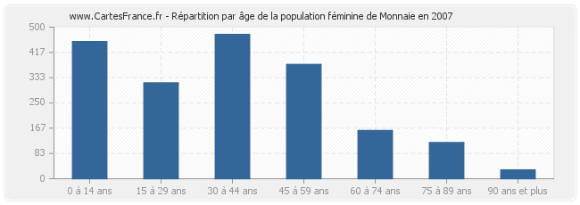 Répartition par âge de la population féminine de Monnaie en 2007