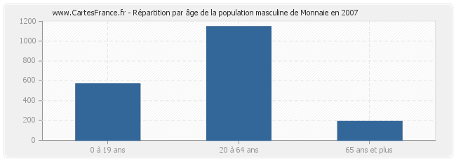 Répartition par âge de la population masculine de Monnaie en 2007