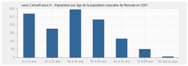 Répartition par âge de la population masculine de Monnaie en 2007