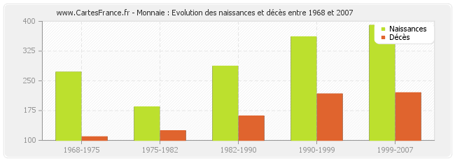 Monnaie : Evolution des naissances et décès entre 1968 et 2007