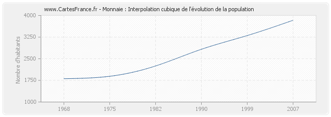Monnaie : Interpolation cubique de l'évolution de la population