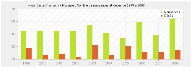 Monnaie : Nombre de naissances et décès de 1999 à 2008