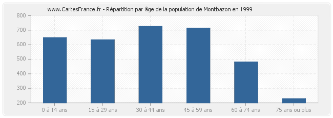 Répartition par âge de la population de Montbazon en 1999