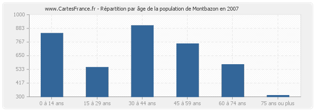 Répartition par âge de la population de Montbazon en 2007