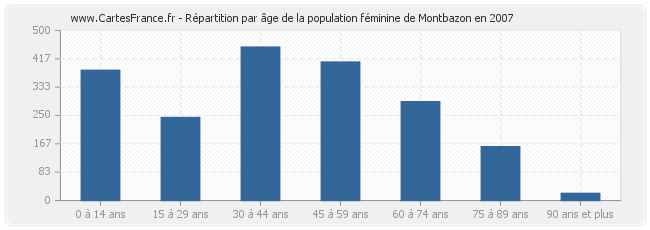 Répartition par âge de la population féminine de Montbazon en 2007