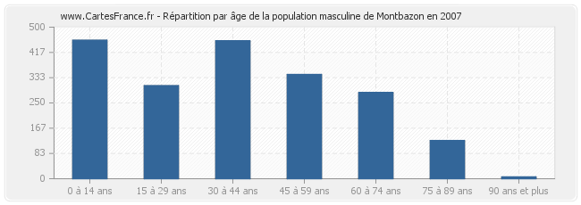 Répartition par âge de la population masculine de Montbazon en 2007