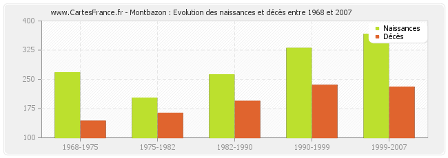Montbazon : Evolution des naissances et décès entre 1968 et 2007