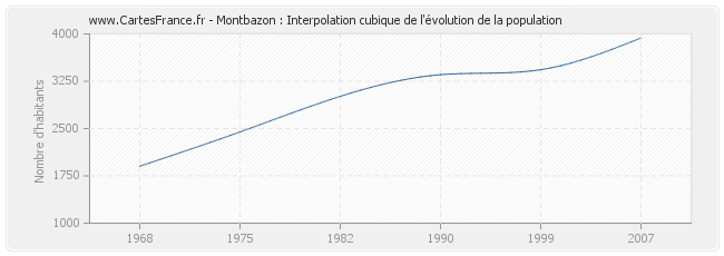 Montbazon : Interpolation cubique de l'évolution de la population