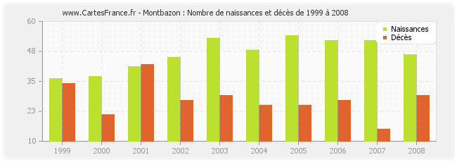 Montbazon : Nombre de naissances et décès de 1999 à 2008