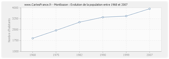 Population Montbazon