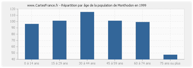 Répartition par âge de la population de Monthodon en 1999