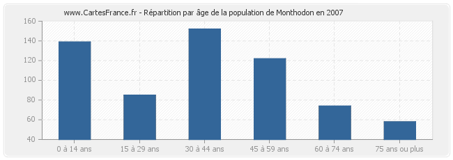 Répartition par âge de la population de Monthodon en 2007